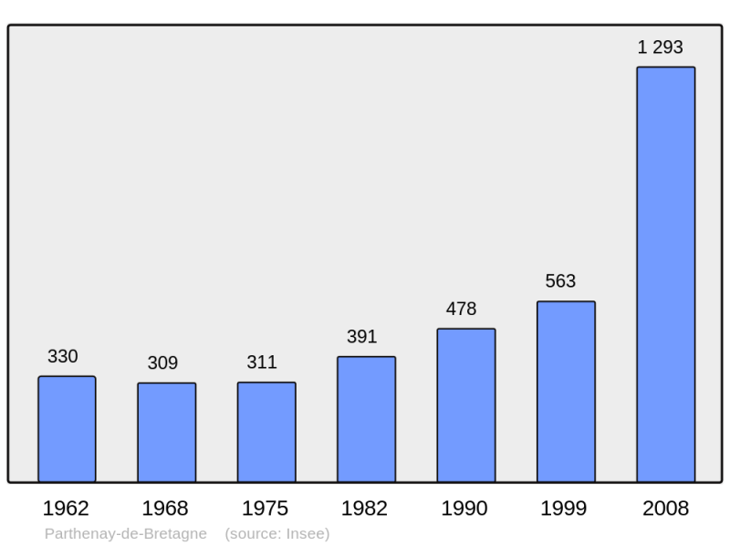 Soubor:Population - Municipality code 35216.png