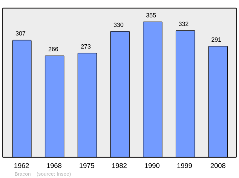 Soubor:Population - Municipality code 39072.png