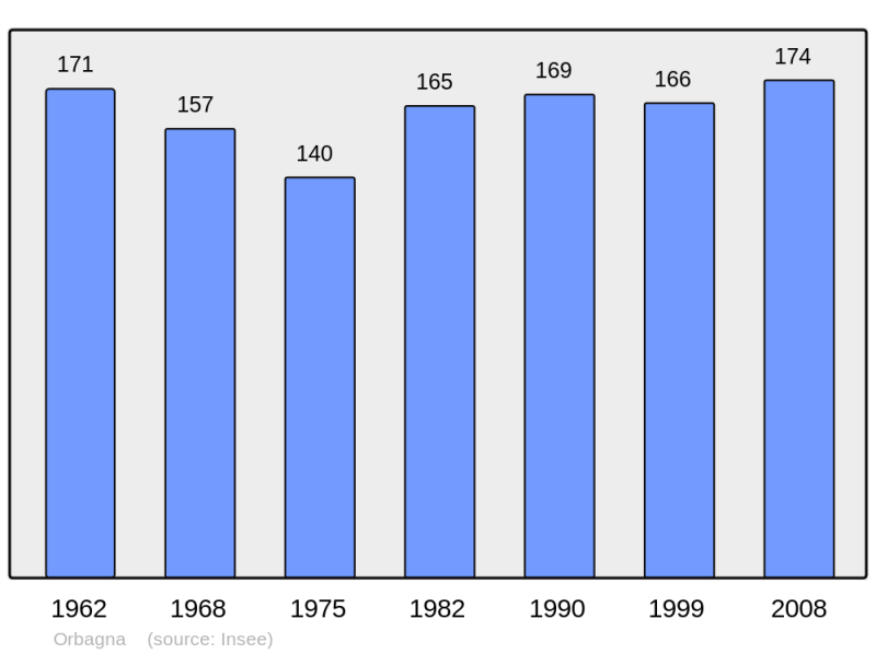 Soubor:Population - Municipality code 39395.png