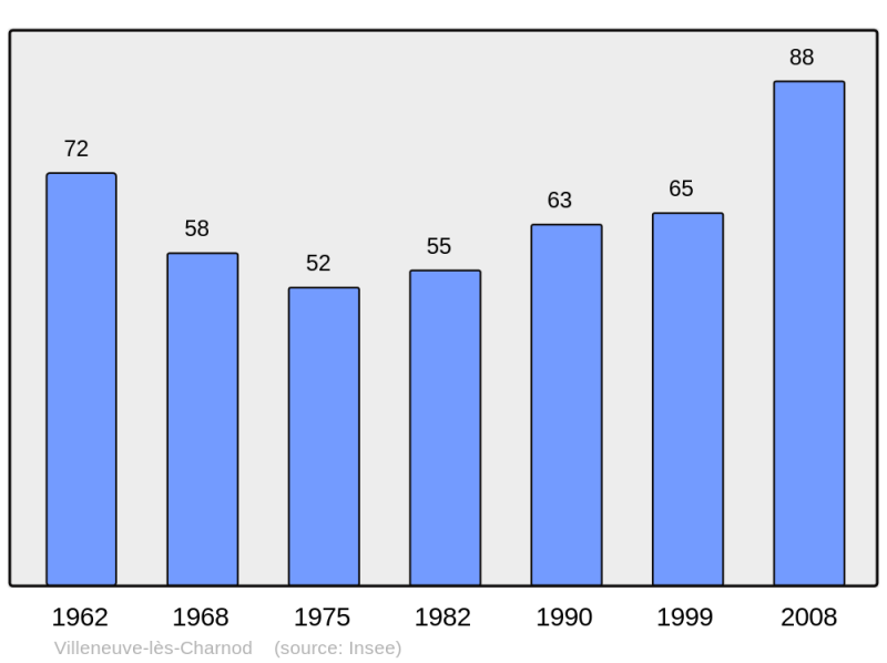 Soubor:Population - Municipality code 39566.png