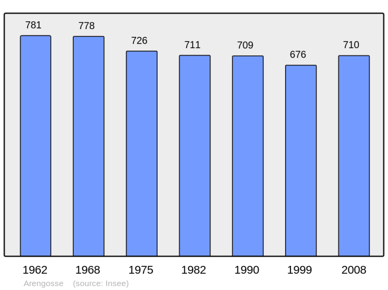 Soubor:Population - Municipality code 40006.png