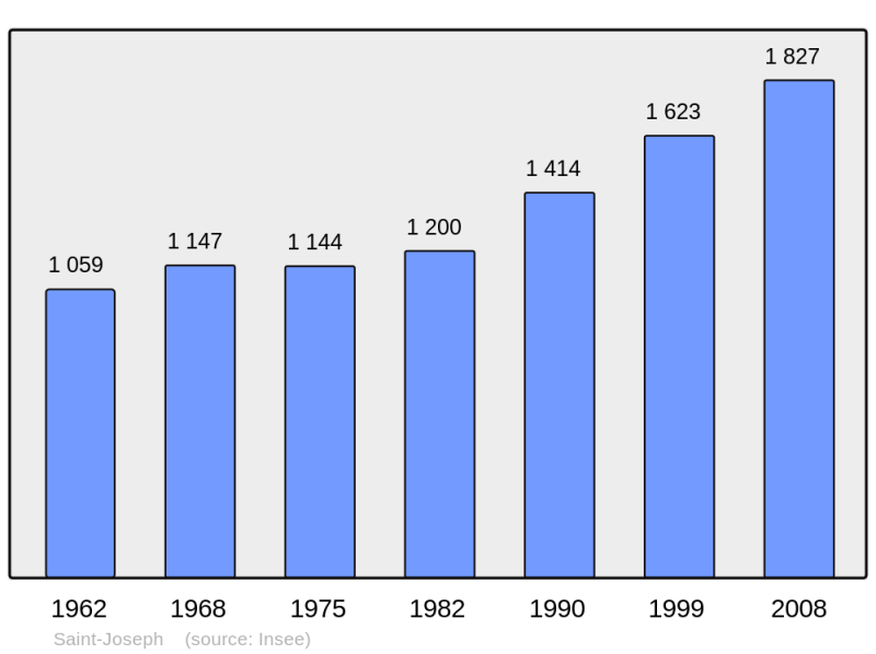 Soubor:Population - Municipality code 42242.png