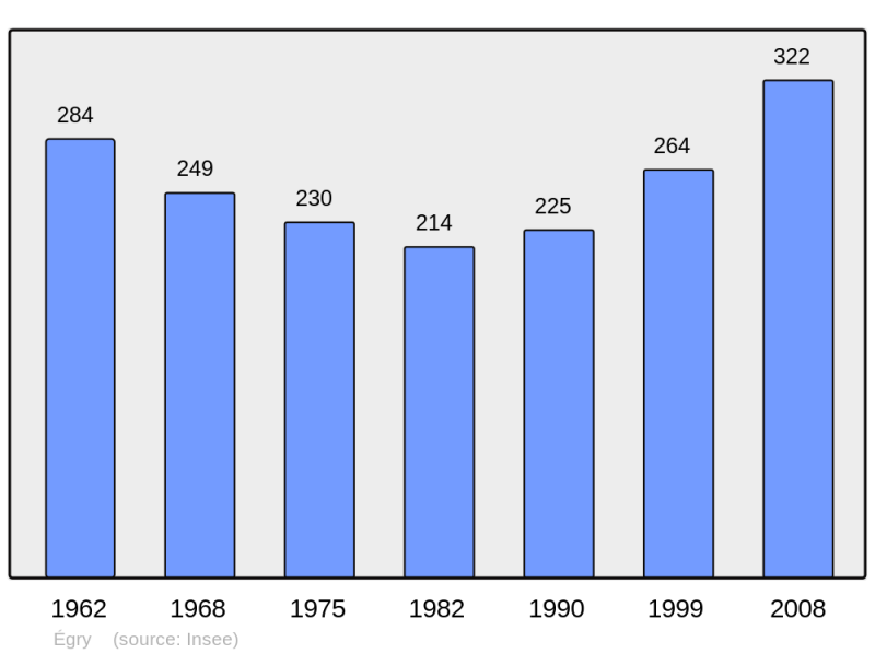 Soubor:Population - Municipality code 45132.png