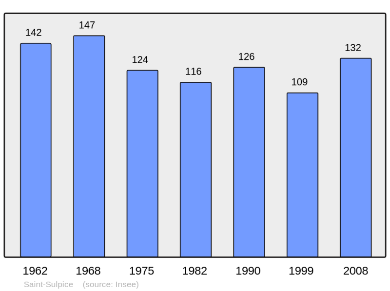 Soubor:Population - Municipality code 46294.png