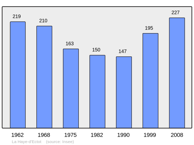 Soubor:Population - Municipality code 50235.png