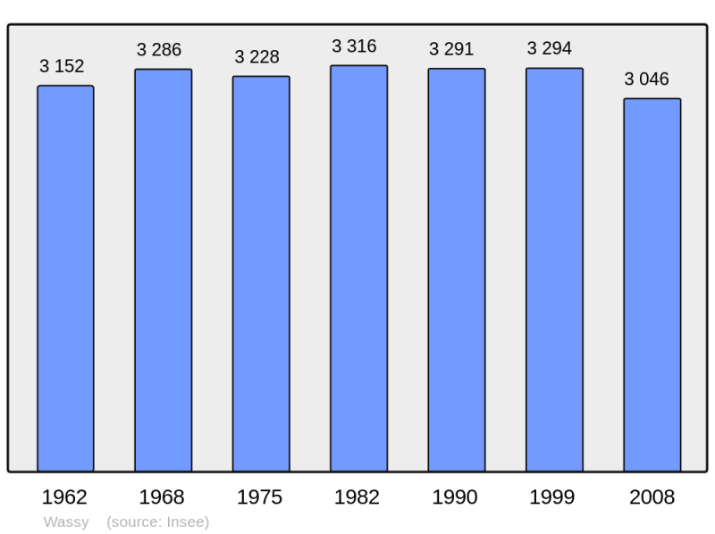 Soubor:Population - Municipality code 52550.png
