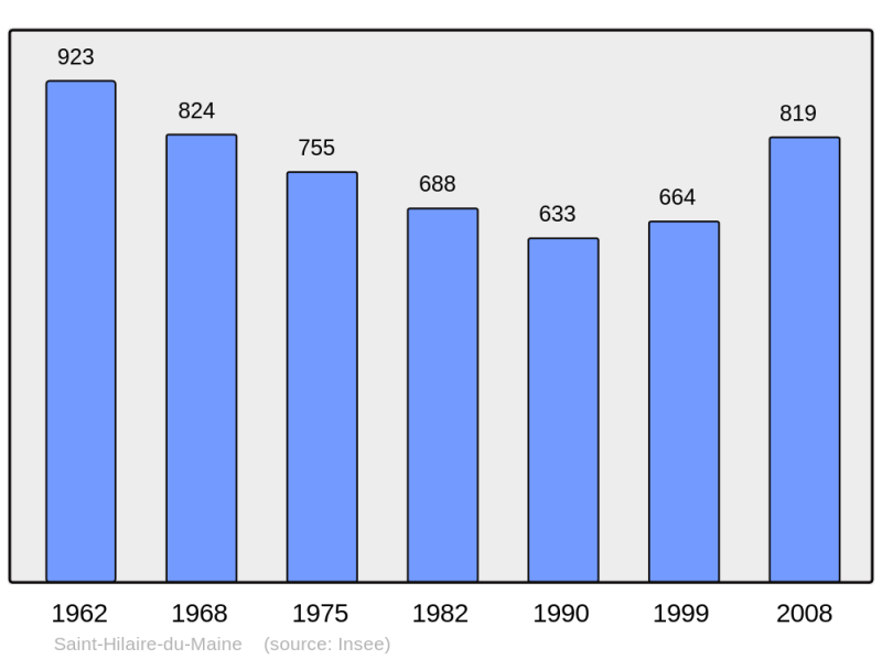 Soubor:Population - Municipality code 53226.png