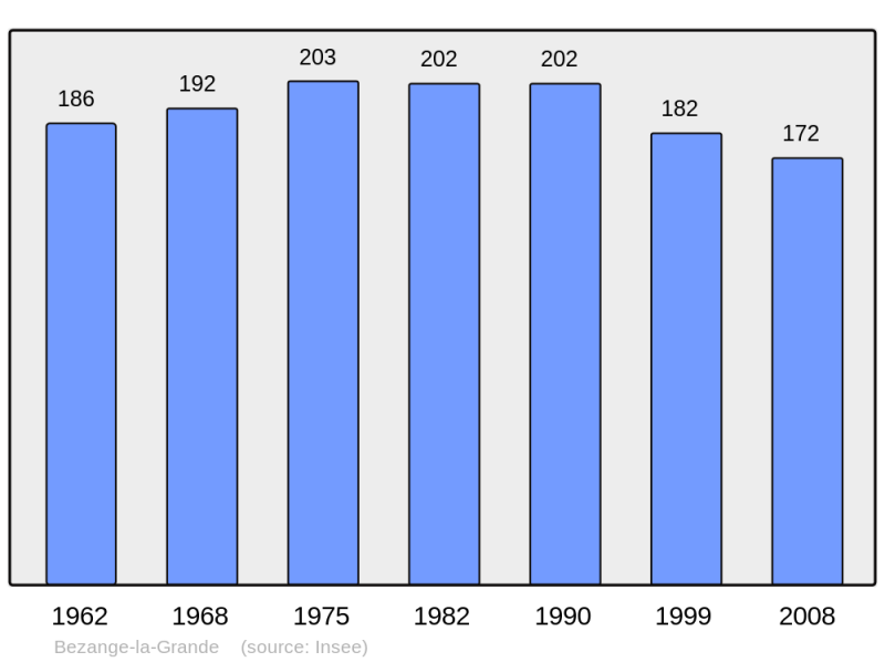 Soubor:Population - Municipality code 54071.png