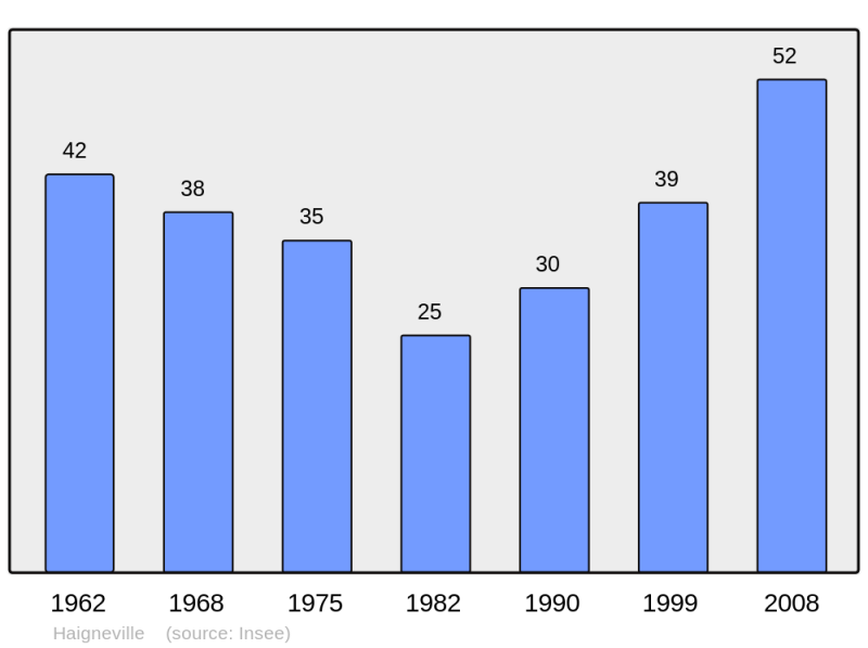 Soubor:Population - Municipality code 54245.png