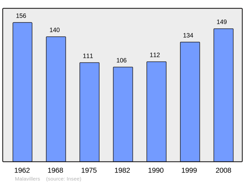 Soubor:Population - Municipality code 54337.png