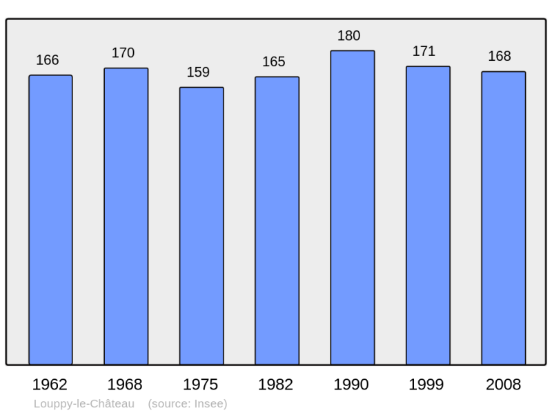Soubor:Population - Municipality code 55304.png