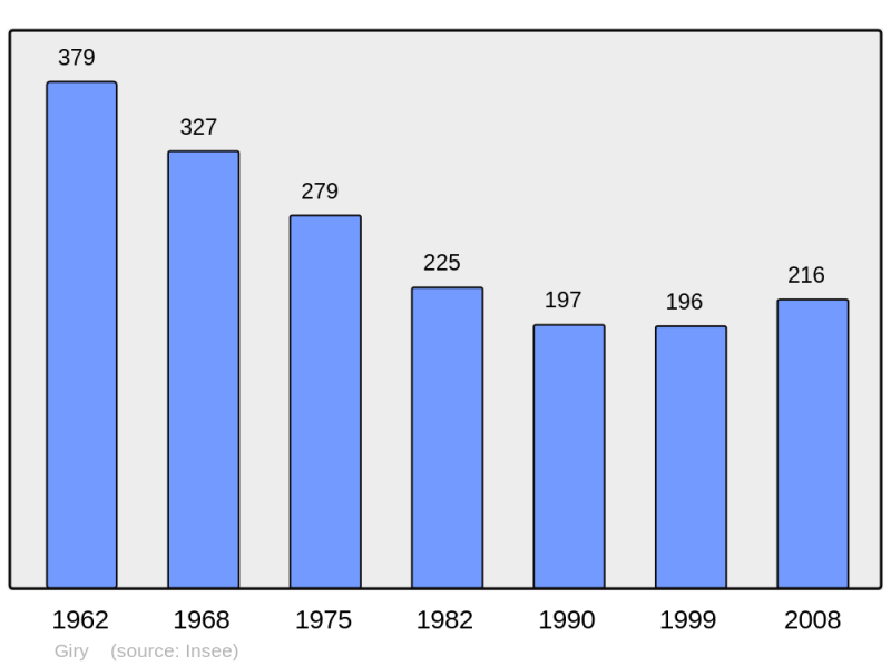 Soubor:Population - Municipality code 58127.png