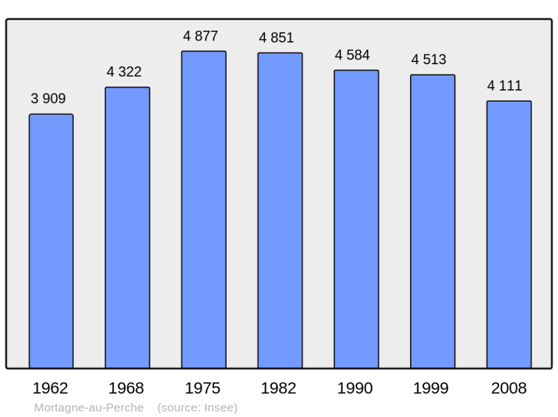 Soubor:Population - Municipality code 61293.png