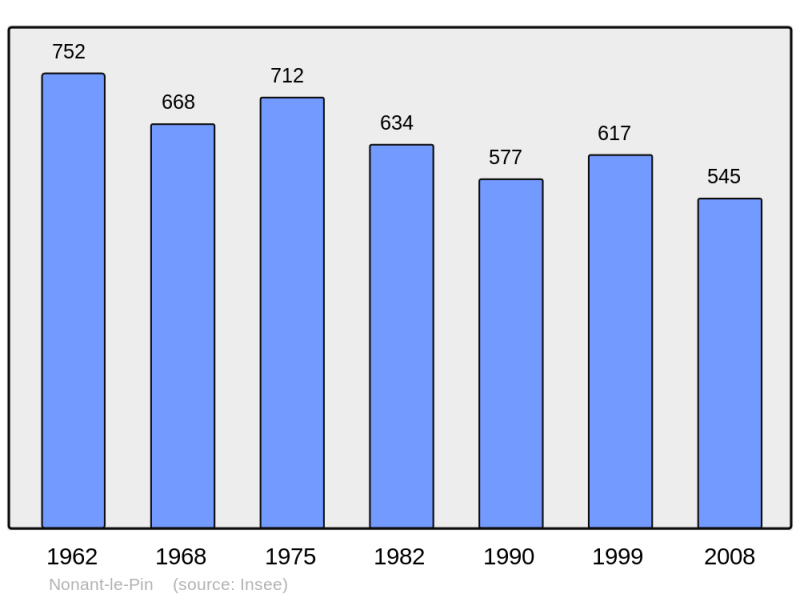 Soubor:Population - Municipality code 61310.png