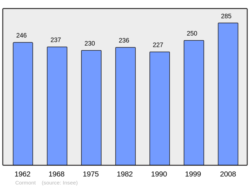 Soubor:Population - Municipality code 62241.png