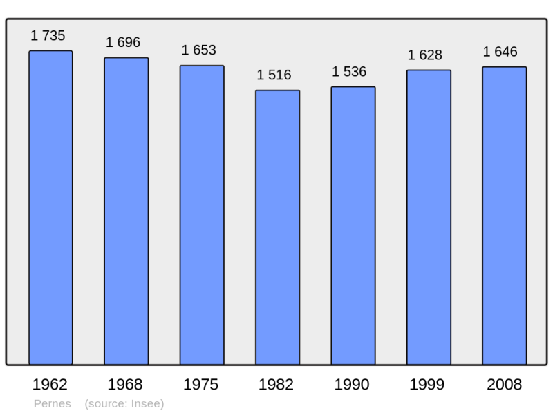Soubor:Population - Municipality code 62652.png