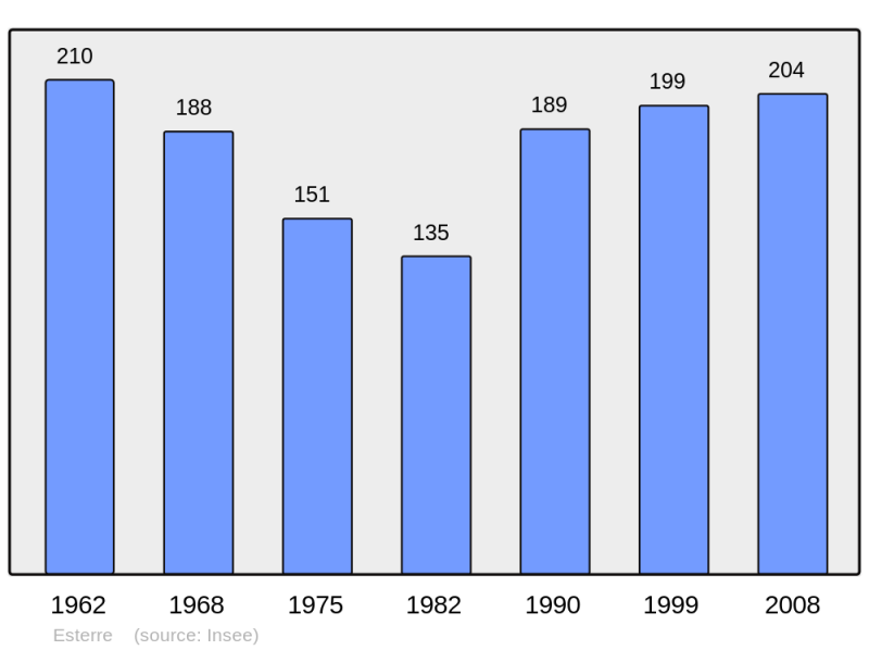 Soubor:Population - Municipality code 65173.png