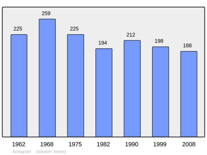 Soubor:Population - Municipality code 66006.png