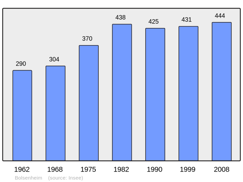Soubor:Population - Municipality code 67054.png