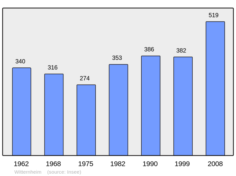 Soubor:Population - Municipality code 67545.png