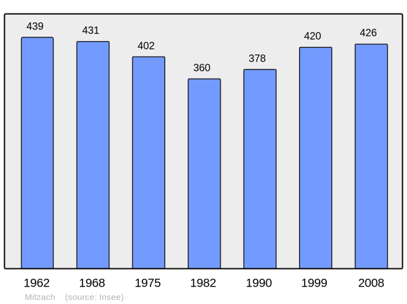 Soubor:Population - Municipality code 68211.png