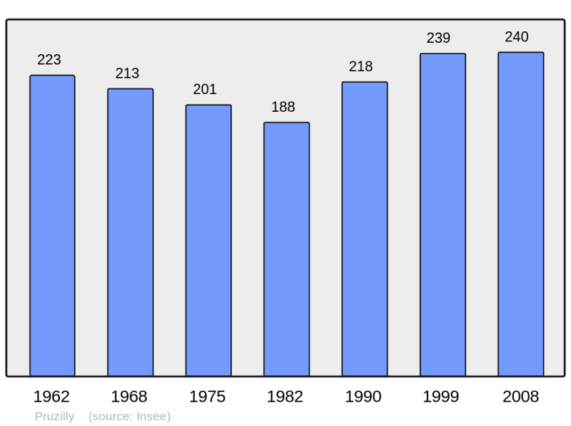 Soubor:Population - Municipality code 71362.png