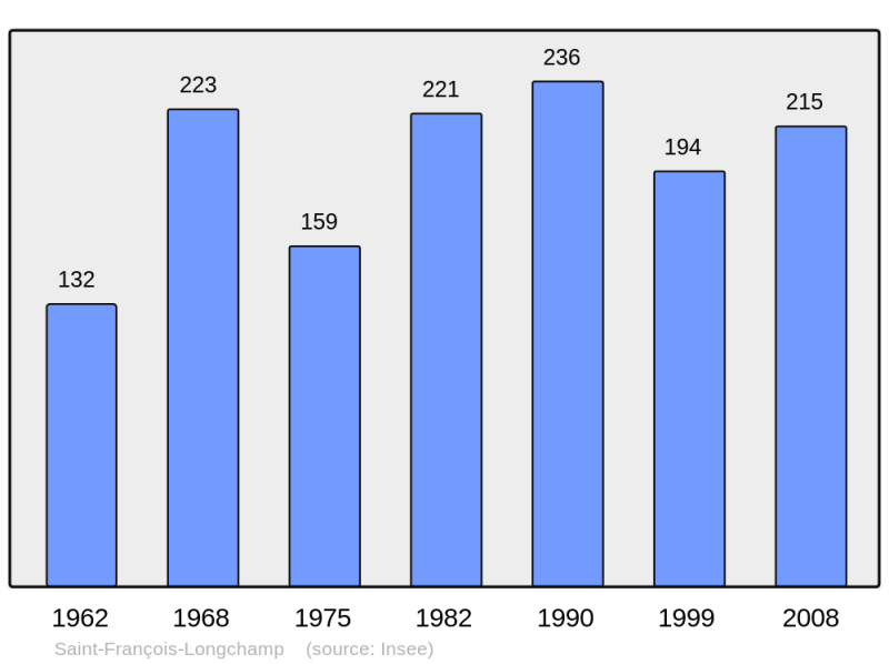 Soubor:Population - Municipality code 73235.png