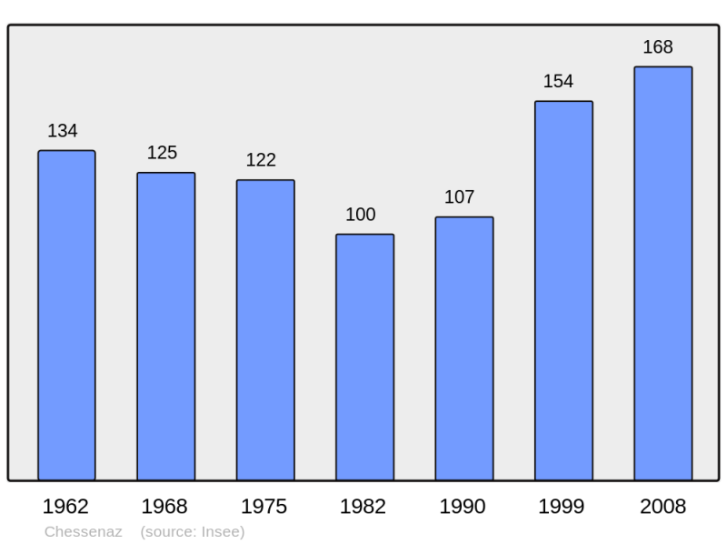 Soubor:Population - Municipality code 74071.png