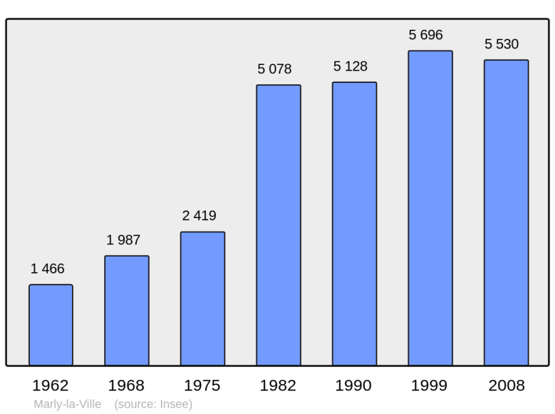 Soubor:Population - Municipality code 95371.png