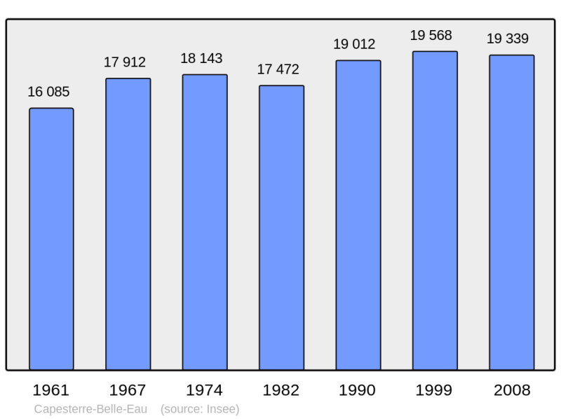 Soubor:Population - Municipality code 97107.png