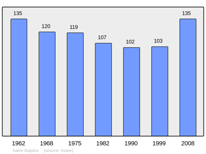 Soubor:Population - Municipality code 01387.png