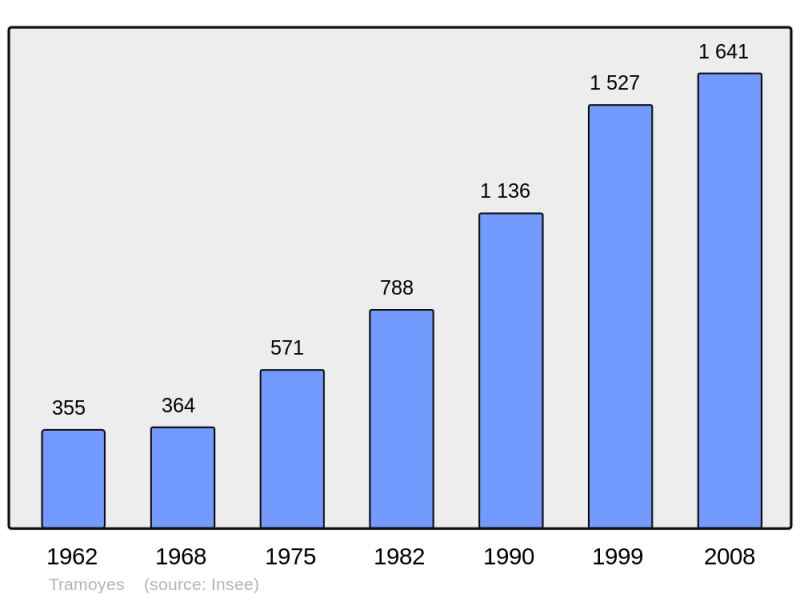 Soubor:Population - Municipality code 01424.png