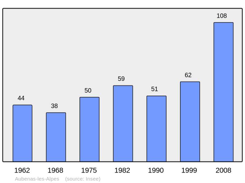 Soubor:Population - Municipality code 04012.png