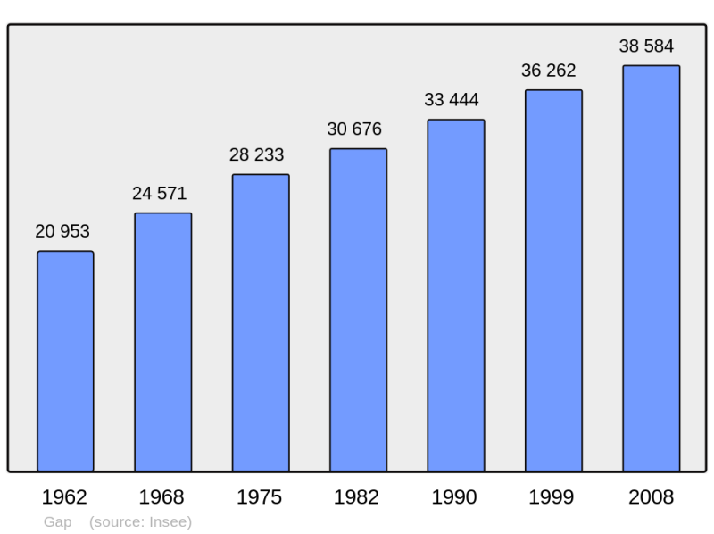 Soubor:Population - Municipality code 05061.png