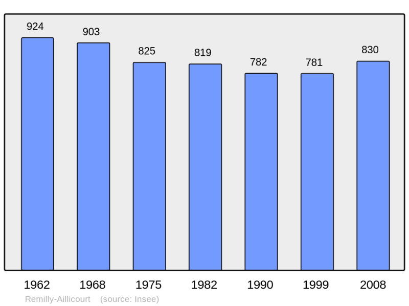 Soubor:Population - Municipality code 08357.png