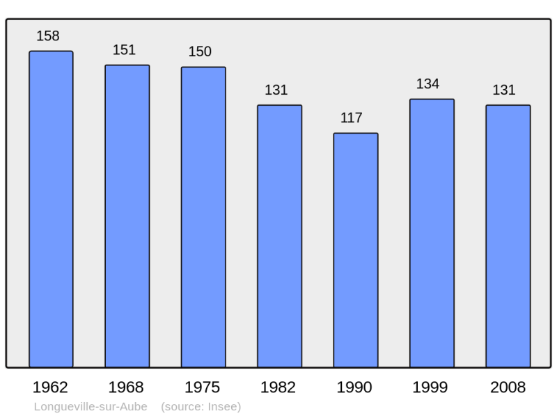 Soubor:Population - Municipality code 10207.png