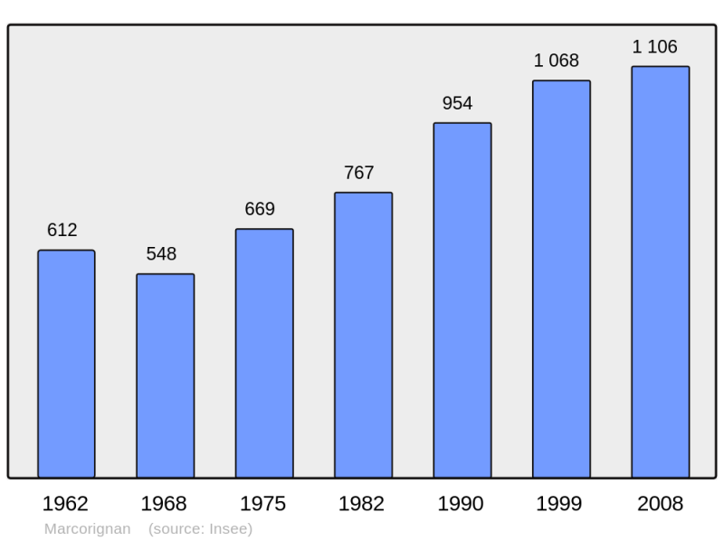 Soubor:Population - Municipality code 11217.png