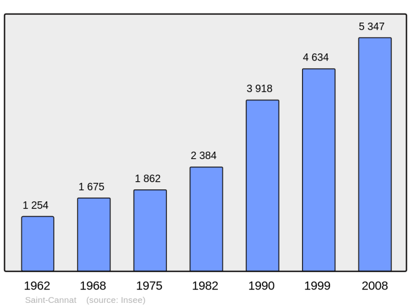 Soubor:Population - Municipality code 13091.png