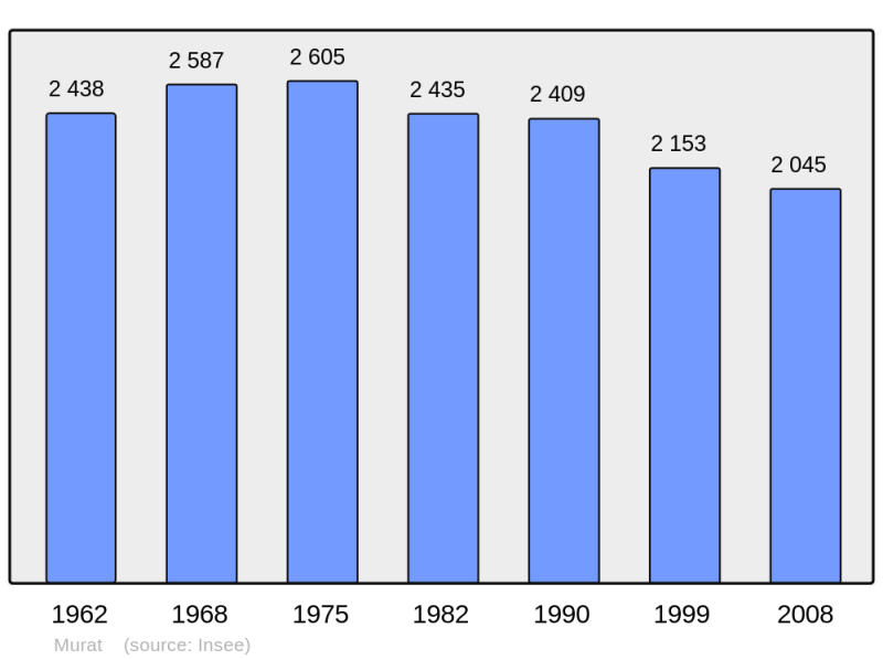 Soubor:Population - Municipality code 15138.png