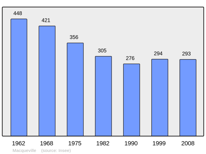 Soubor:Population - Municipality code 17217.png