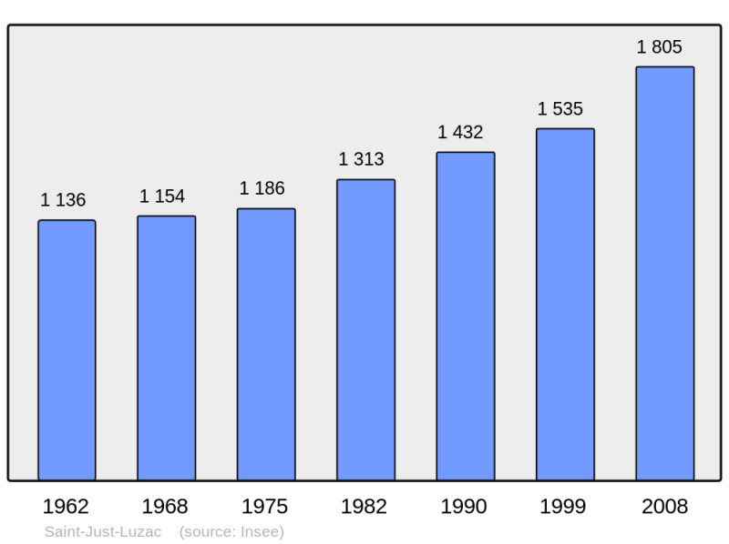 Soubor:Population - Municipality code 17351.png