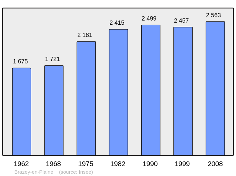 Soubor:Population - Municipality code 21103.png