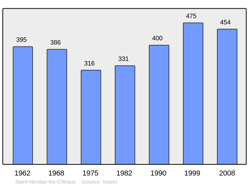 Soubor:Population - Municipality code 21564.png