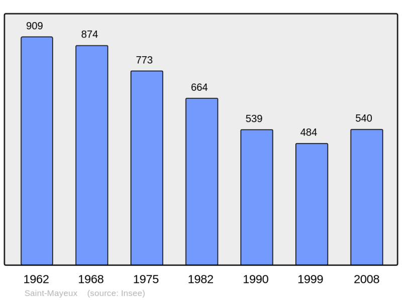 Soubor:Population - Municipality code 22316.png