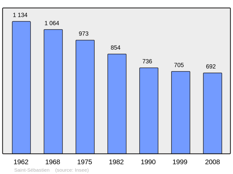 Soubor:Population - Municipality code 23239.png