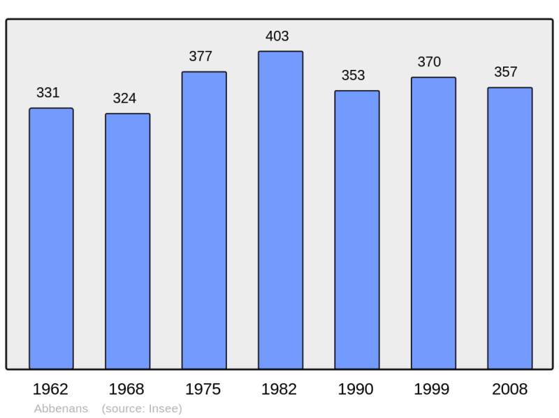 Soubor:Population - Municipality code 25003.png