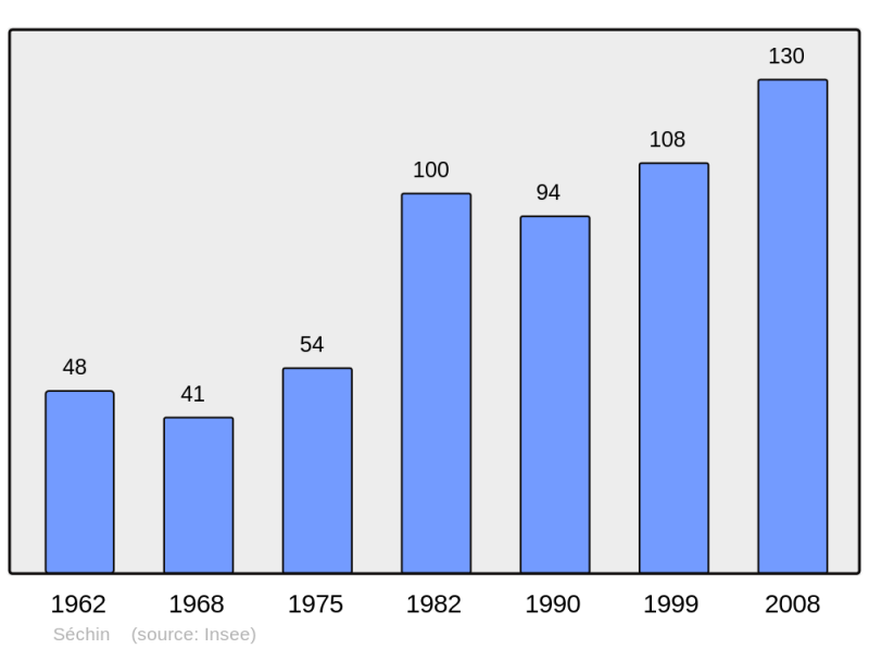 Soubor:Population - Municipality code 25538.png
