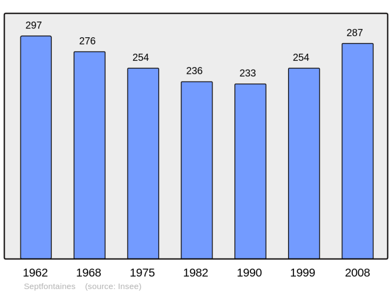 Soubor:Population - Municipality code 25541.png