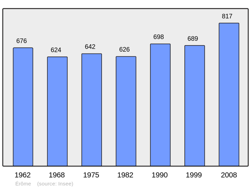 Soubor:Population - Municipality code 26119.png