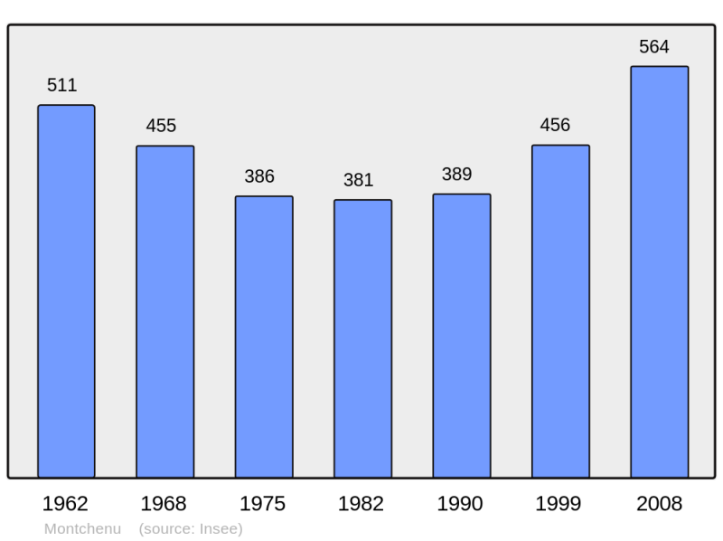 Soubor:Population - Municipality code 26194.png